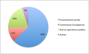 Financement des projets de Smart Grids par catégories d’acteurs en France (2008-2014) – Source JRC