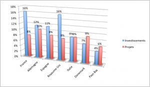 Part relative de 7 pays dans les projets et les investissements Smart Grids – Source JRC