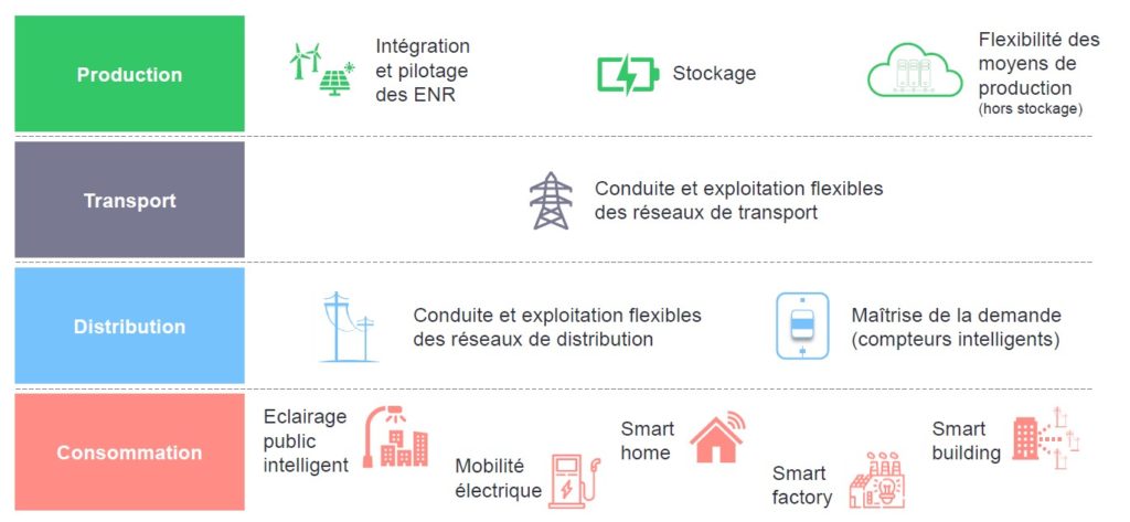 11 cas d'usage smart grids